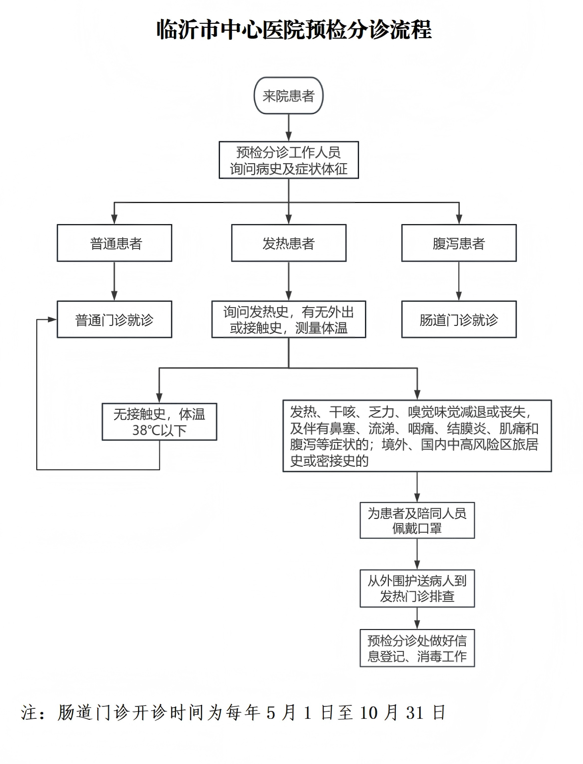 臨沂市中心醫(yī)院預檢分診流程